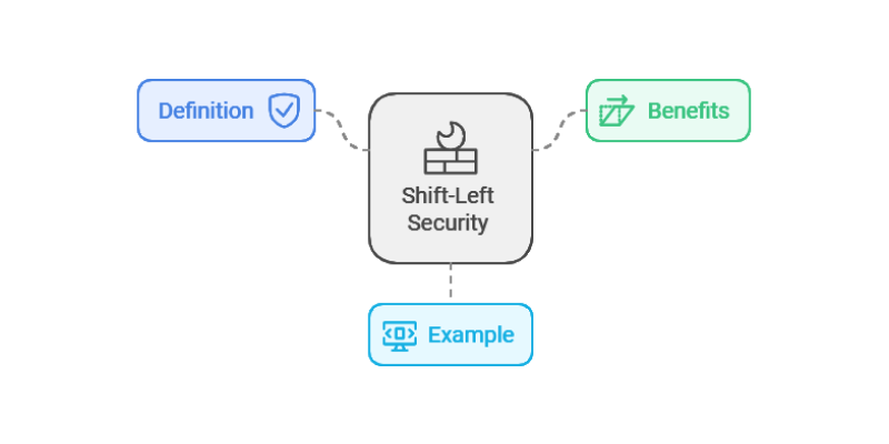 What are the best practices for implementing DevSecOps: shift Left